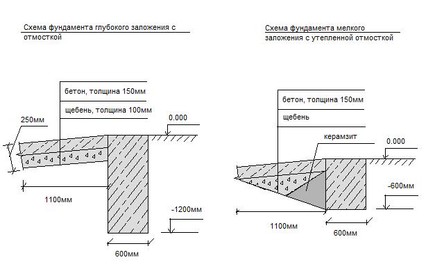 Отмостка чертеж. Фундамент глубокого заложения схема. Глубина устройства отмостки фундамента. Узел бетонной отмостки 100 мм. Отмостка фундамента мелкого заложения.