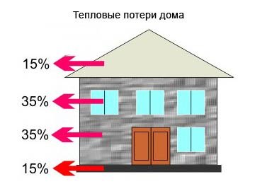 Теплопотери дома. Потери тепла в доме из кирпича. Дом из бруса теплопотери. Теплопотери дома из кирпича. Теплопотери в панельном доме.