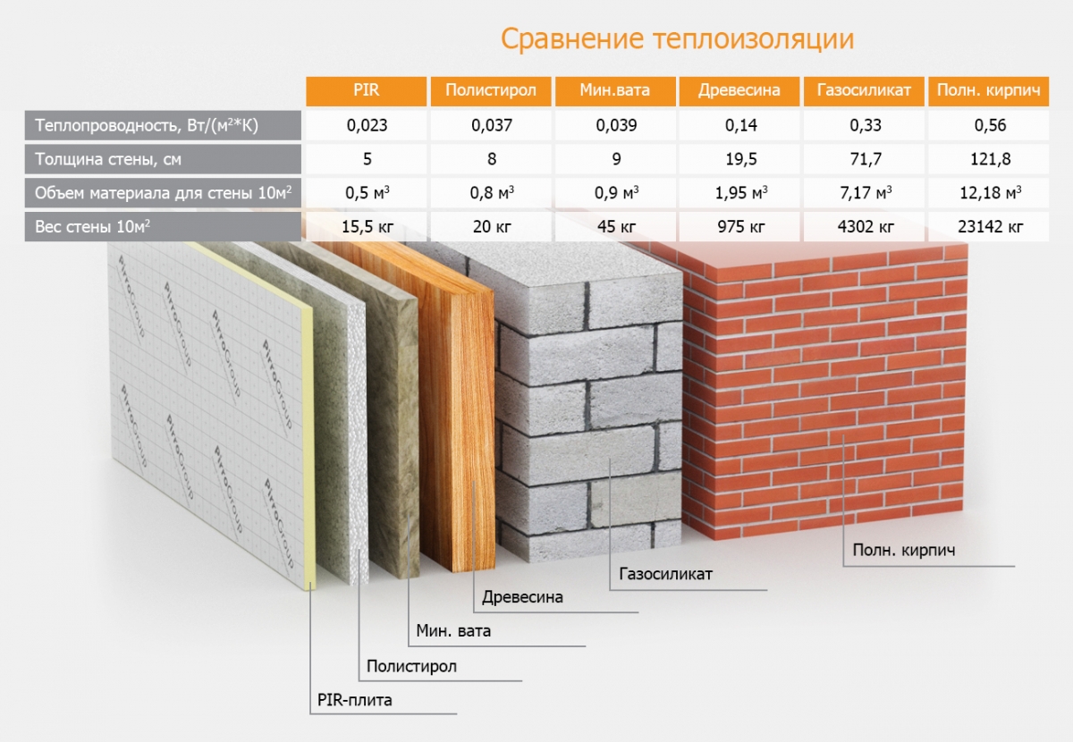 Таблица сравнения пир-плит с другими материалами 