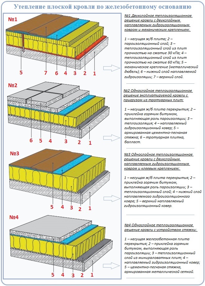 Устройство мягкой кровли технология и схема плоская крыша